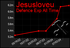 Total Graph of Jesusloveu