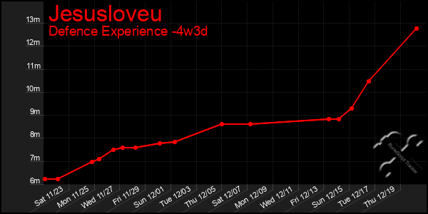 Last 31 Days Graph of Jesusloveu