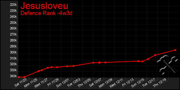 Last 31 Days Graph of Jesusloveu