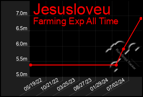 Total Graph of Jesusloveu