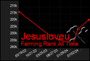 Total Graph of Jesusloveu