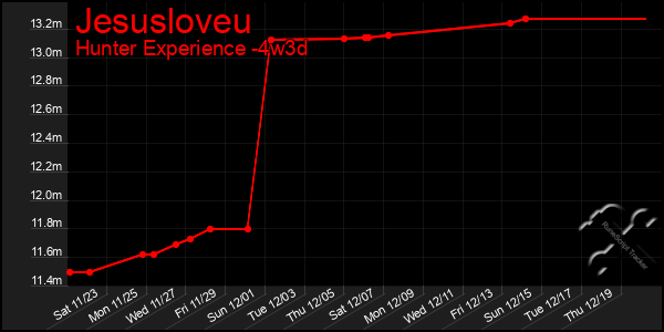 Last 31 Days Graph of Jesusloveu