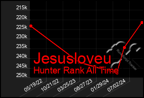 Total Graph of Jesusloveu