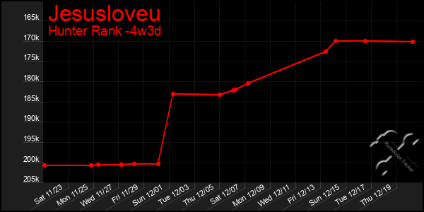 Last 31 Days Graph of Jesusloveu