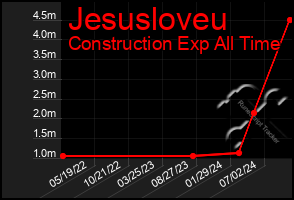 Total Graph of Jesusloveu