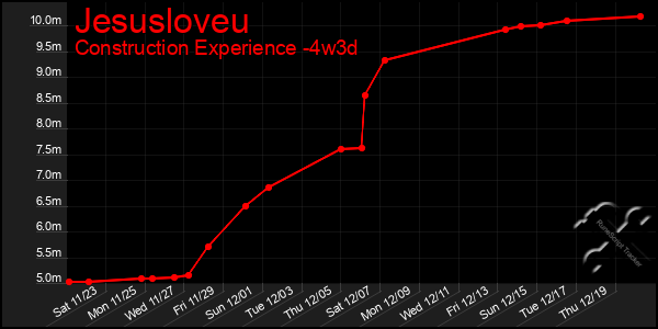 Last 31 Days Graph of Jesusloveu