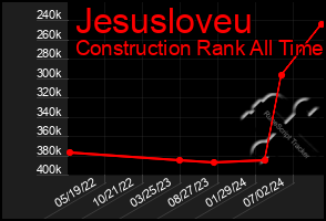 Total Graph of Jesusloveu