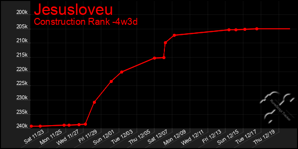 Last 31 Days Graph of Jesusloveu