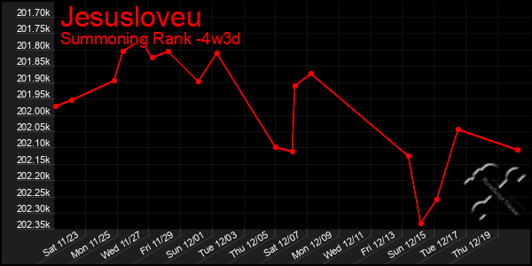 Last 31 Days Graph of Jesusloveu