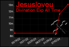 Total Graph of Jesusloveu