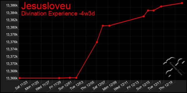 Last 31 Days Graph of Jesusloveu