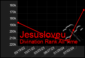 Total Graph of Jesusloveu