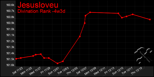 Last 31 Days Graph of Jesusloveu