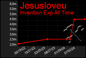 Total Graph of Jesusloveu