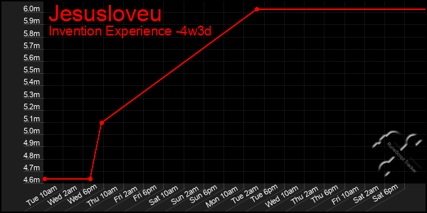 Last 31 Days Graph of Jesusloveu