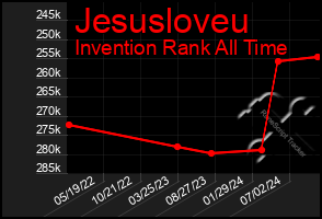 Total Graph of Jesusloveu