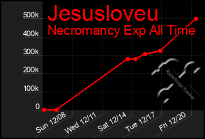 Total Graph of Jesusloveu