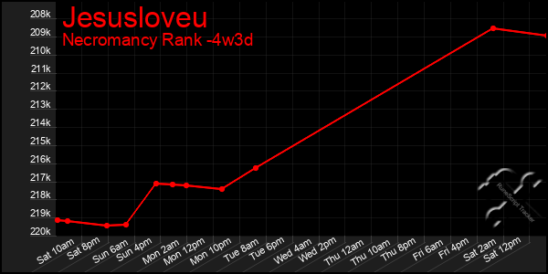 Last 31 Days Graph of Jesusloveu