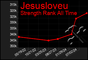 Total Graph of Jesusloveu