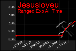 Total Graph of Jesusloveu