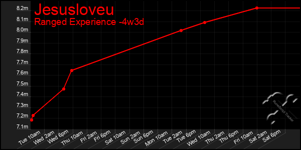 Last 31 Days Graph of Jesusloveu