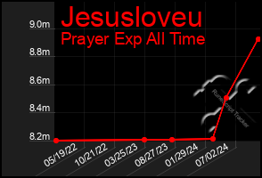 Total Graph of Jesusloveu