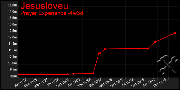 Last 31 Days Graph of Jesusloveu