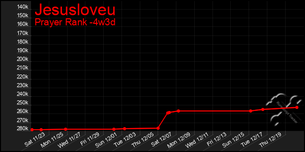 Last 31 Days Graph of Jesusloveu