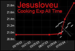 Total Graph of Jesusloveu