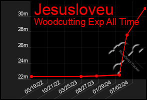 Total Graph of Jesusloveu