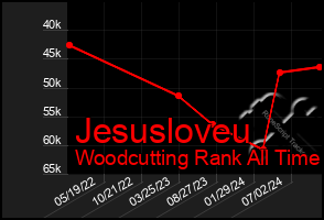 Total Graph of Jesusloveu