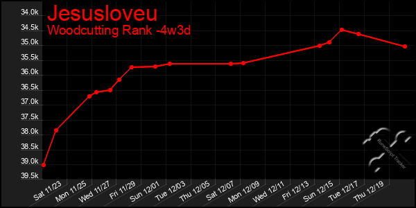 Last 31 Days Graph of Jesusloveu