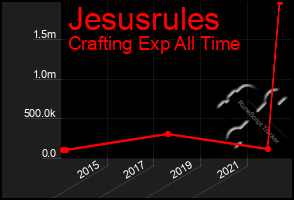 Total Graph of Jesusrules