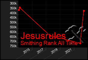 Total Graph of Jesusrules