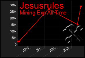 Total Graph of Jesusrules