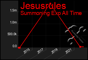 Total Graph of Jesusrules