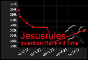 Total Graph of Jesusrules