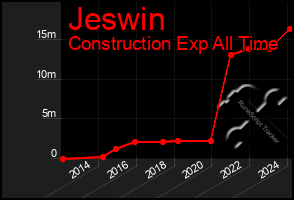 Total Graph of Jeswin