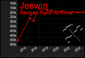 Total Graph of Jeswin