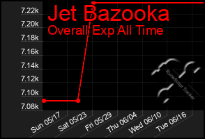 Total Graph of Jet Bazooka