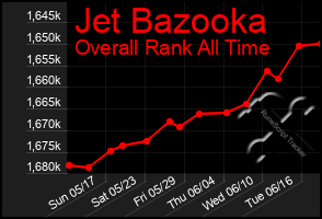 Total Graph of Jet Bazooka