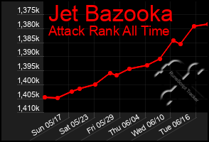 Total Graph of Jet Bazooka