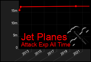 Total Graph of Jet Planes