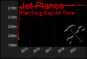 Total Graph of Jet Planes