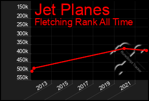 Total Graph of Jet Planes