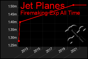 Total Graph of Jet Planes