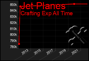 Total Graph of Jet Planes