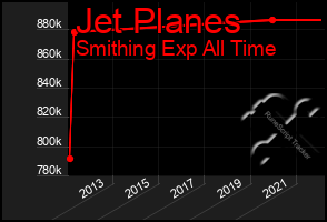 Total Graph of Jet Planes