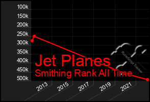 Total Graph of Jet Planes