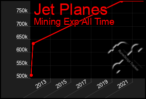 Total Graph of Jet Planes